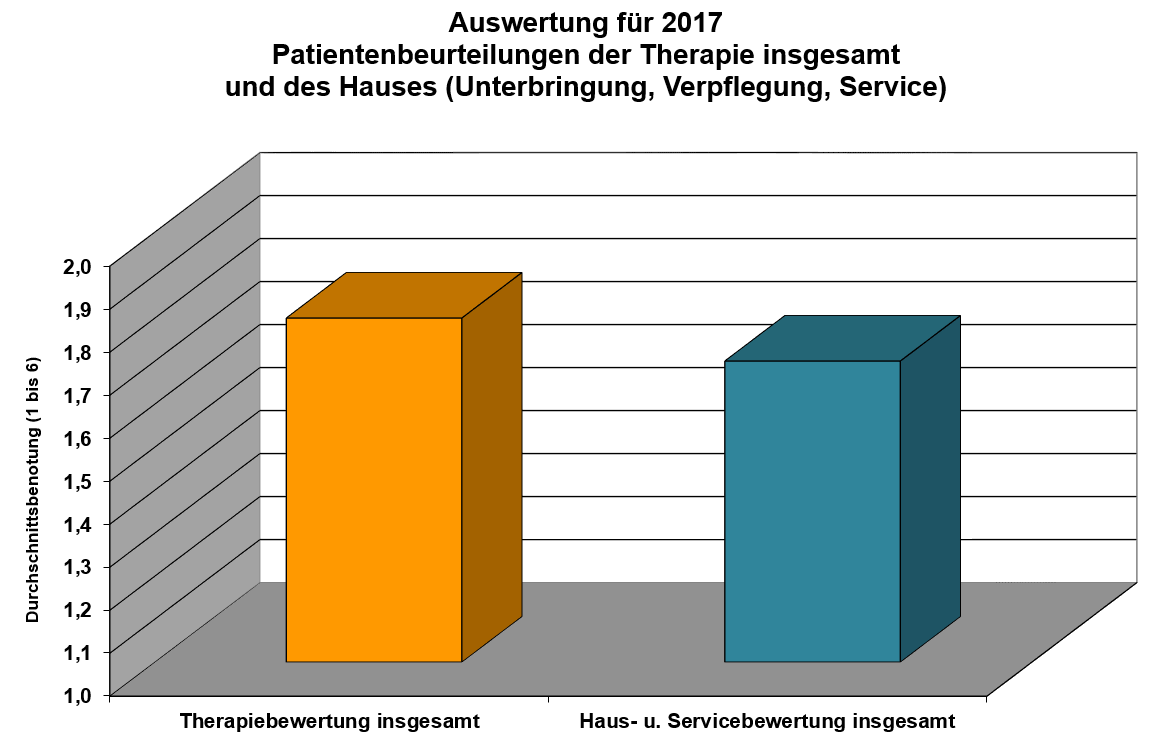 Auswertung2017_PatBeurteilung_TherapieGesamt_Hausbewertung klinik-windach-patientenzufriedenheit-therapie-haus-service-bewertung-auswertung-2017