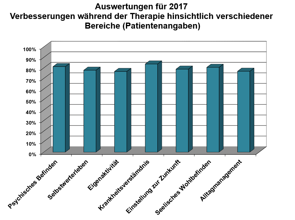 Auswertung2017_Verbesserung_Therapie_versch.Bereiche_PatAngaben klinik-windach-verbesserung-therapie-patientenangaben-2017