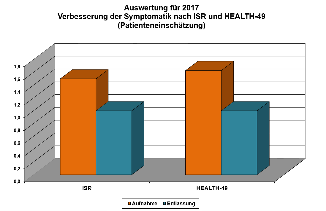 Auswertung2017_Verbesserung_nach_ISR_Health49_PatEinschaetzung klinik-windach-patientenzufriedenheit-verbesserung-symptomatik-auswertung-2017