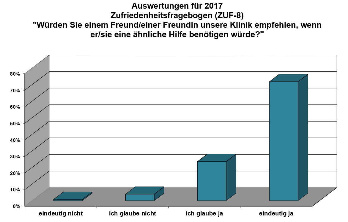 Auswertung2017_Zufriedenheitsbogen_Weiterempfehlung klinik-windach-patientenzufriedenheit-weiterempfehlung-auswertung-2017
