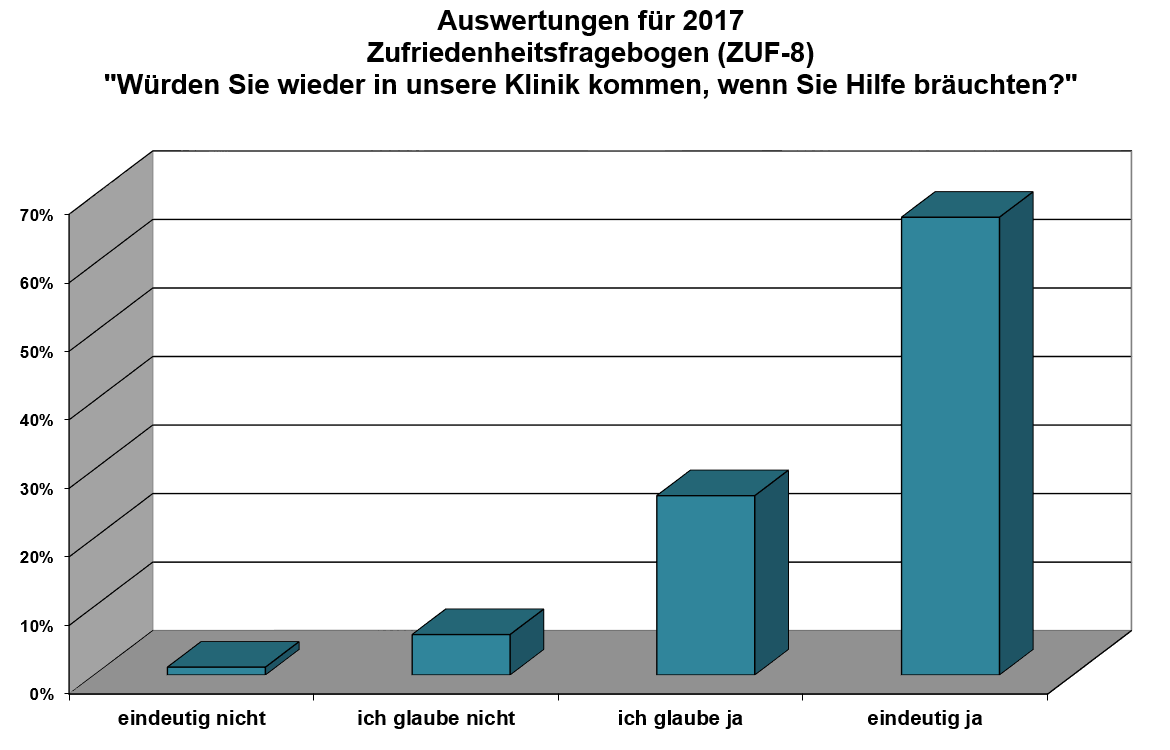 Auswertung2017_Zufriedenheitsbogen_wiederkommen klinik-windach-patientenzufriedenheit-wiederkommen-auswertung-2017